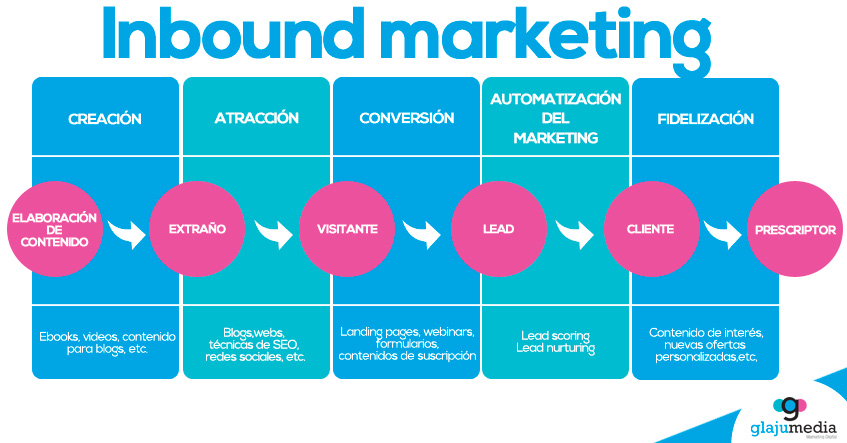 ¿Qué es el Inbound marketing?