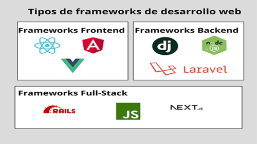 Todo sobre los frameworks de desarrollo web: Tipos y usos - Glajumedia